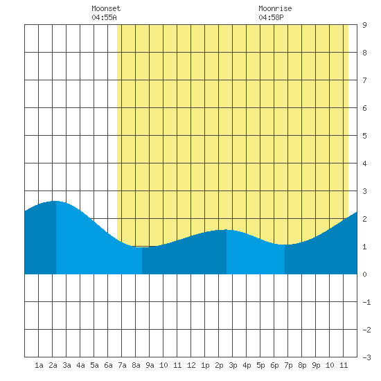 Malga Bay tide chart for Monday, May 29, 2023