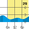 Malga Bay tide chart for Monday, May 29, 2023