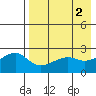 Malga Bay tide chart for Tuesday, May 2, 2023