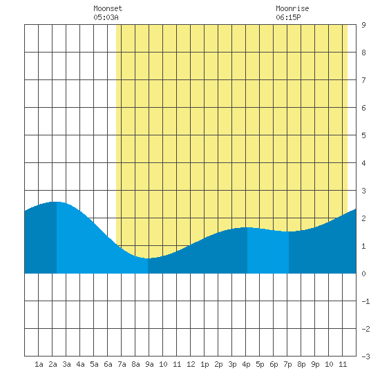Malga Bay tide chart for Tuesday, May 30, 2023