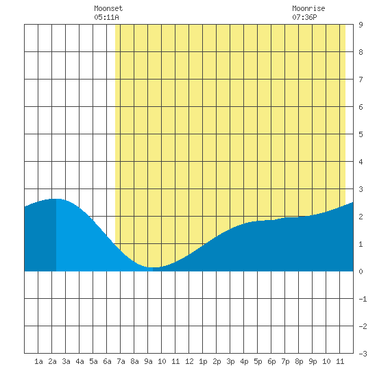 Malga Bay tide chart for Wednesday, May 31, 2023