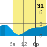 Malga Bay tide chart for Wednesday, May 31, 2023