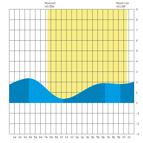 Malga Bay tide chart for Wednesday, May 3, 2023