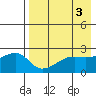 Malga Bay tide chart for Wednesday, May 3, 2023