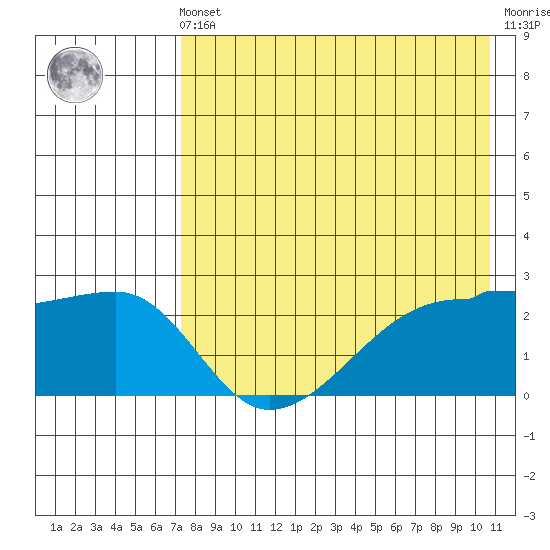 Malga Bay tide chart for Friday, May 5, 2023