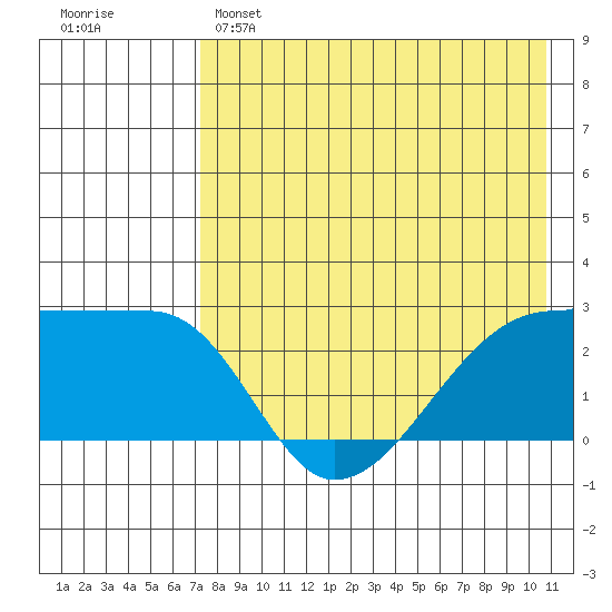 Malga Bay tide chart for Sunday, May 7, 2023
