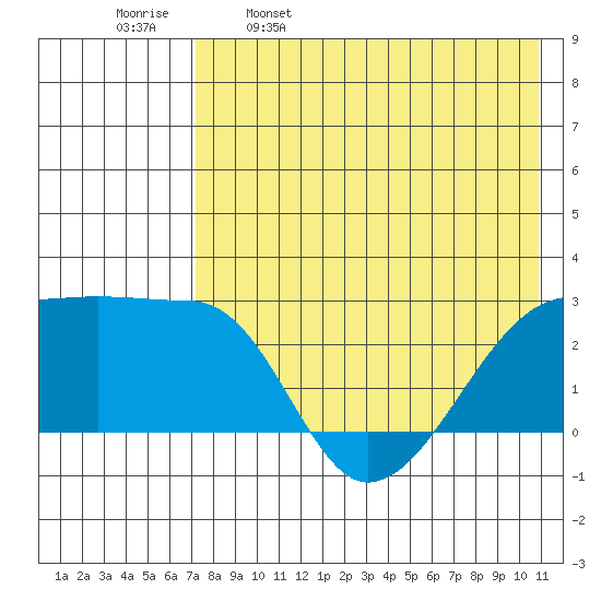 Malga Bay tide chart for Tuesday, May 9, 2023