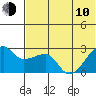 Malga Bay tide chart for Saturday, June 10, 2023