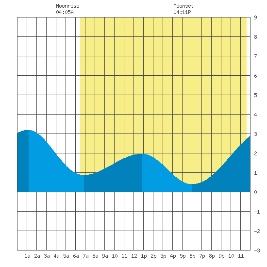 Malga Bay tide chart for Sunday, June 11, 2023