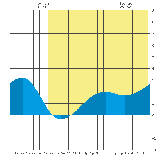 Malga Bay tide chart for Tuesday, June 13, 2023
