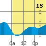 Malga Bay tide chart for Tuesday, June 13, 2023