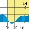 Malga Bay tide chart for Wednesday, June 14, 2023