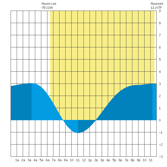 Malga Bay tide chart for Friday, June 16, 2023