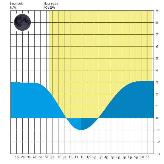 Malga Bay tide chart for Saturday, June 17, 2023