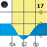 Malga Bay tide chart for Saturday, June 17, 2023