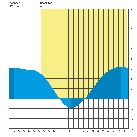 Malga Bay tide chart for Sunday, June 18, 2023