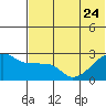 Malga Bay tide chart for Saturday, June 24, 2023