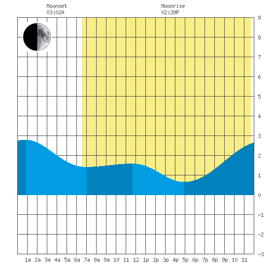 Malga Bay tide chart for Sunday, June 25, 2023