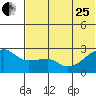 Malga Bay tide chart for Sunday, June 25, 2023