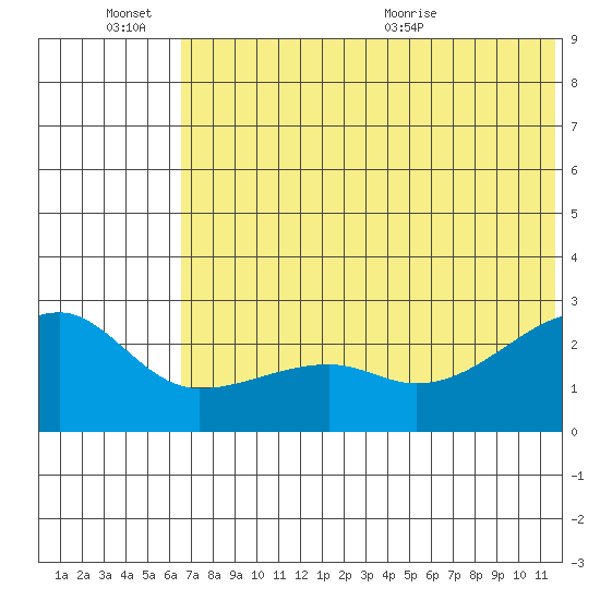Malga Bay tide chart for Monday, June 26, 2023