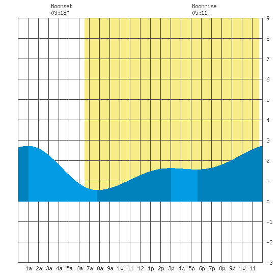 Malga Bay tide chart for Tuesday, June 27, 2023