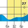 Malga Bay tide chart for Tuesday, June 27, 2023