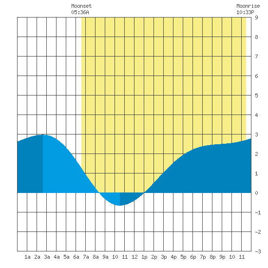 Malga Bay tide chart for Friday, June 2, 2023