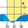Malga Bay tide chart for Friday, June 2, 2023