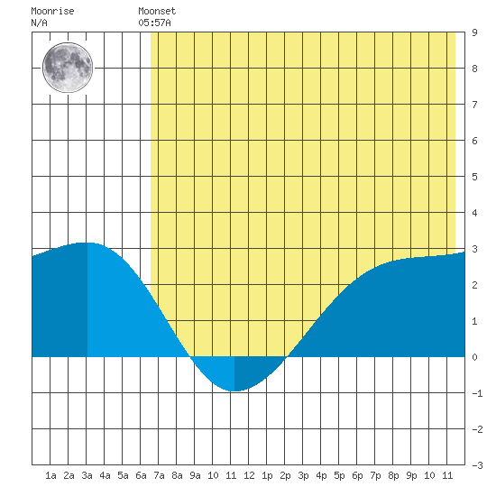 Malga Bay tide chart for Saturday, June 3, 2023