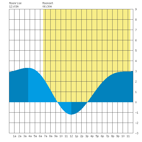 Malga Bay tide chart for Sunday, June 4, 2023
