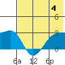 Malga Bay tide chart for Sunday, June 4, 2023