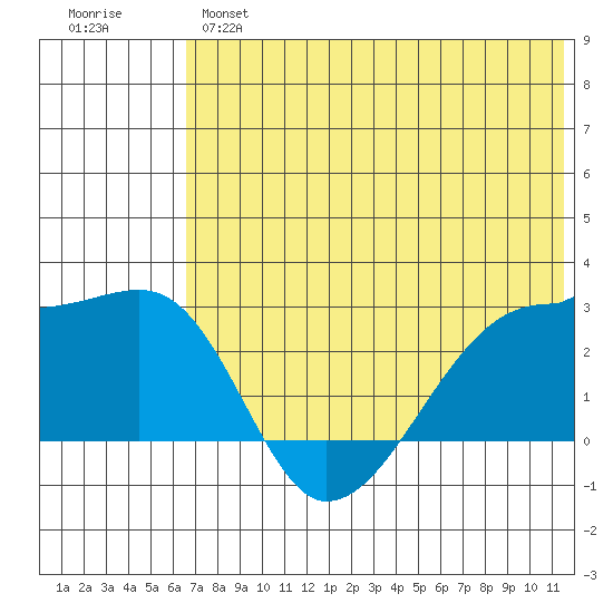 Malga Bay tide chart for Monday, June 5, 2023