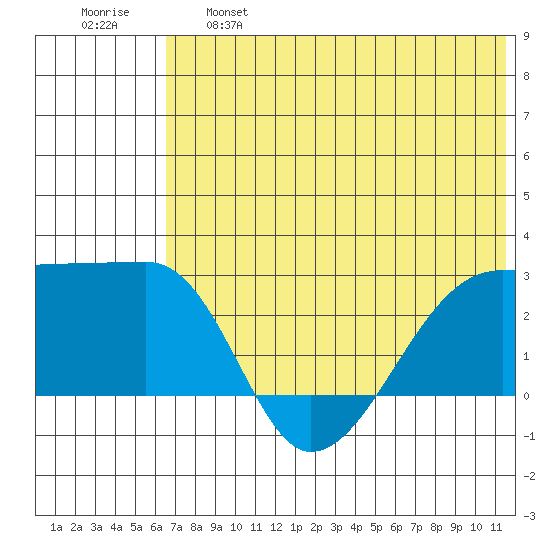Malga Bay tide chart for Tuesday, June 6, 2023
