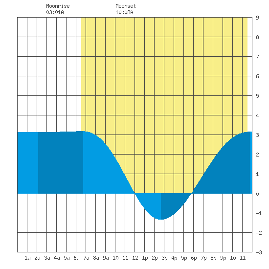 Malga Bay tide chart for Wednesday, June 7, 2023