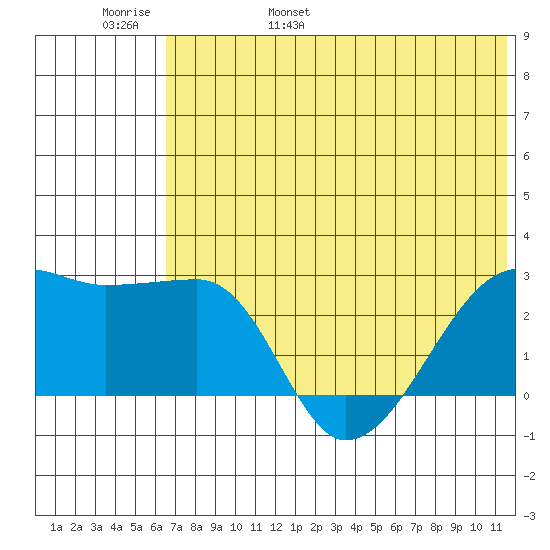 Malga Bay tide chart for Thursday, June 8, 2023