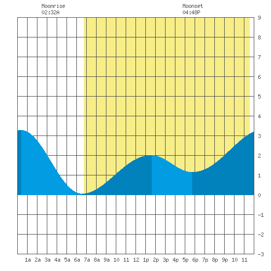 Malga Bay tide chart for Monday, July 10, 2023