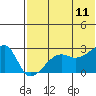 Malga Bay tide chart for Tuesday, July 11, 2023