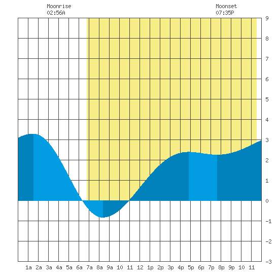 Malga Bay tide chart for Wednesday, July 12, 2023