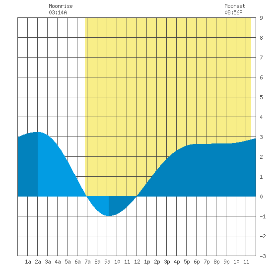 Malga Bay tide chart for Thursday, July 13, 2023