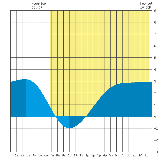 Malga Bay tide chart for Friday, July 14, 2023