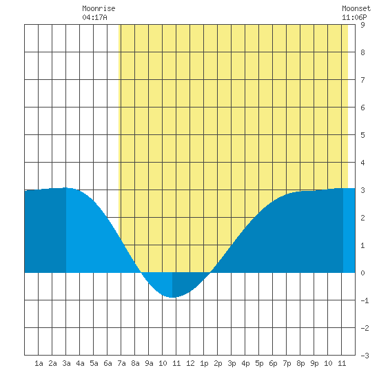 Malga Bay tide chart for Saturday, July 15, 2023
