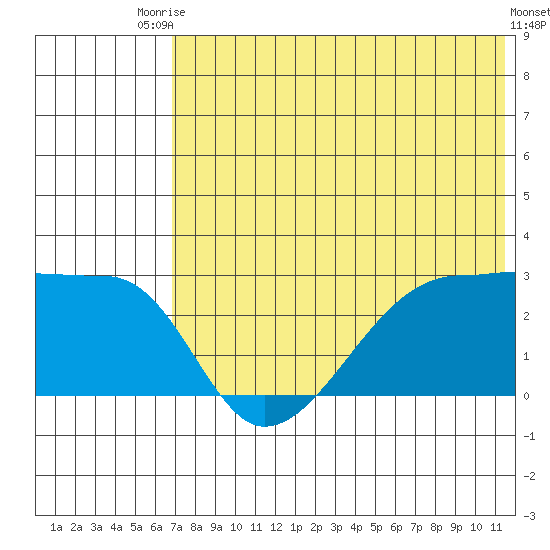 Malga Bay tide chart for Sunday, July 16, 2023