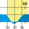 Malga Bay tide chart for Sunday, July 16, 2023