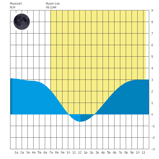 Malga Bay tide chart for Monday, July 17, 2023