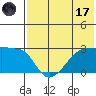 Malga Bay tide chart for Monday, July 17, 2023