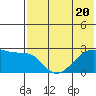 Malga Bay tide chart for Thursday, July 20, 2023