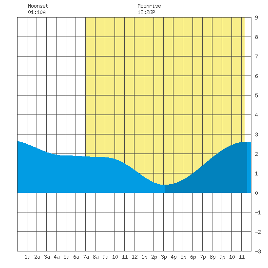 Malga Bay tide chart for Saturday, July 22, 2023