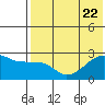 Malga Bay tide chart for Saturday, July 22, 2023