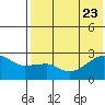 Malga Bay tide chart for Sunday, July 23, 2023