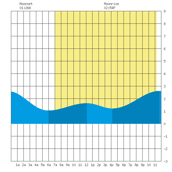 Malga Bay tide chart for Monday, July 24, 2023